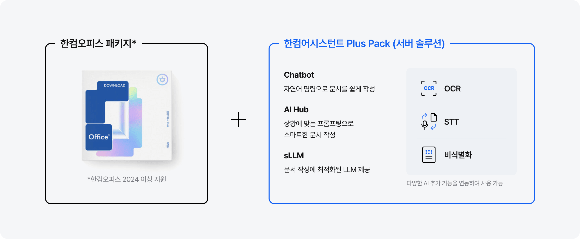 한컴어시스턴트 Plus Pack 구성도. 한컴오피스 패키지에 Chatbot·AI Hub·sLLM 으로 이루어진 서버 솔루션이 더해지고, OCR·STT·비식별화를 추가로 연동할 수 있다.