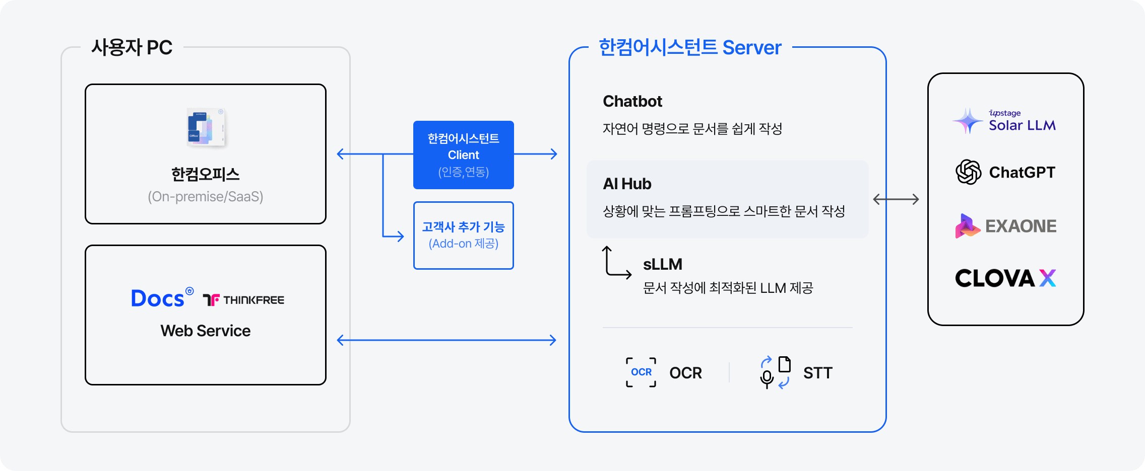한컴어시스턴트 시스템 구성도. 사용자 PC 의 한컴오피스와 웹 서비스가 클라이언트를 거쳐 서버에 붙고, 서버는 Solar LLM·ChatGPT·EXAONE·CLOVA X 같은 외부 모델과 주고받는다.