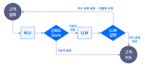 NLU에서 LLM으로 이어지는 Hybrid Intent Analyzer 흐름도