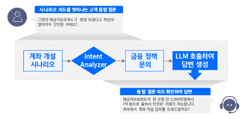시나리오 진행 중 의도 전환 흐름도