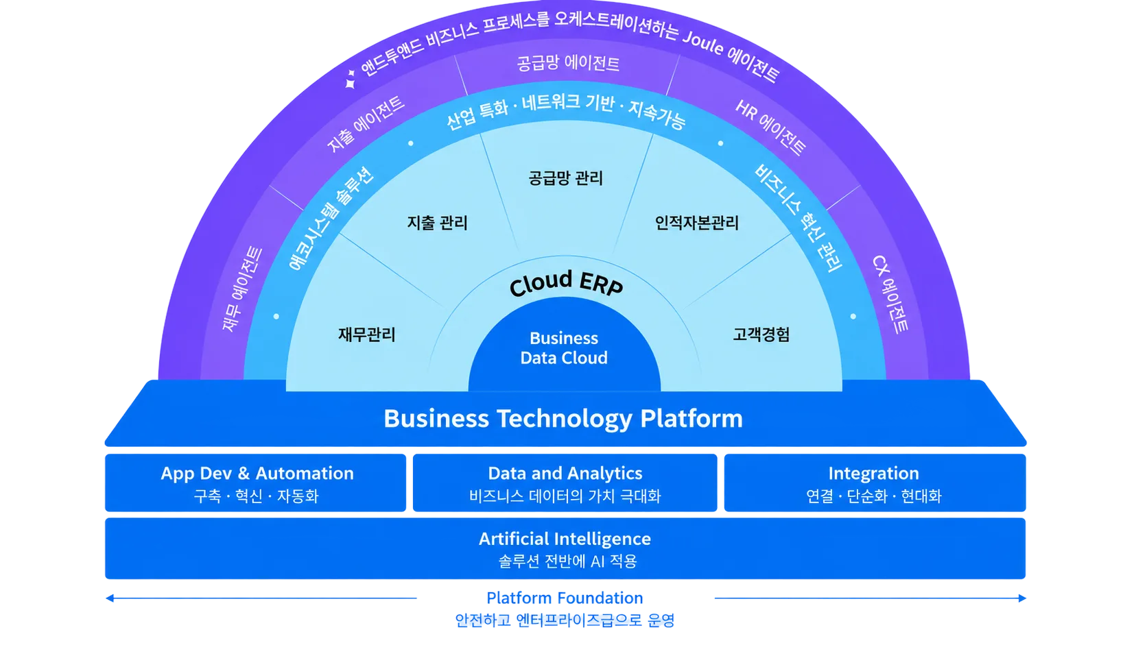 SAP 표준 코어와 한국 업무의 연결 구조